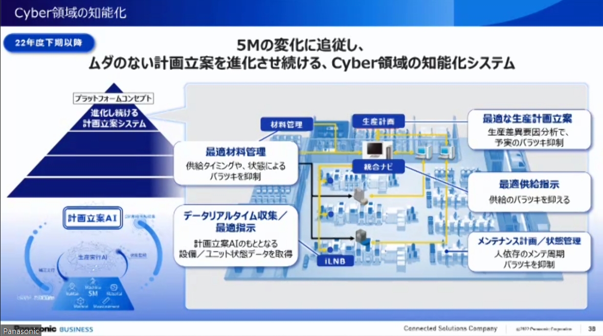 5Mの変化に追従して計画立案を進化させ続ける知能化システムのイメージ