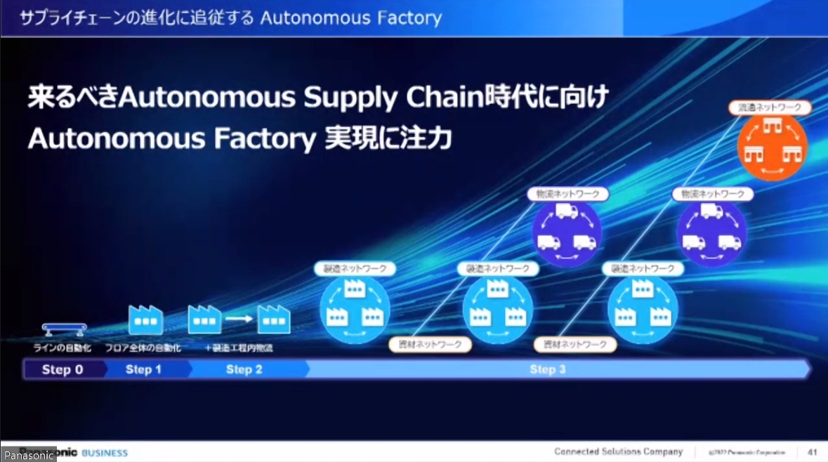将来的には製造現場だけではなく、物流ネットワーク、流通ネットワークの自動化に拡張していく