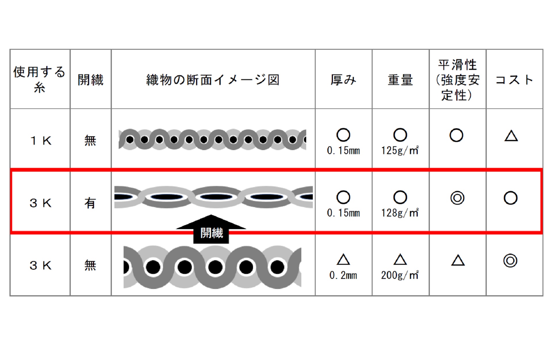 「新規炭素繊維織物」の概要