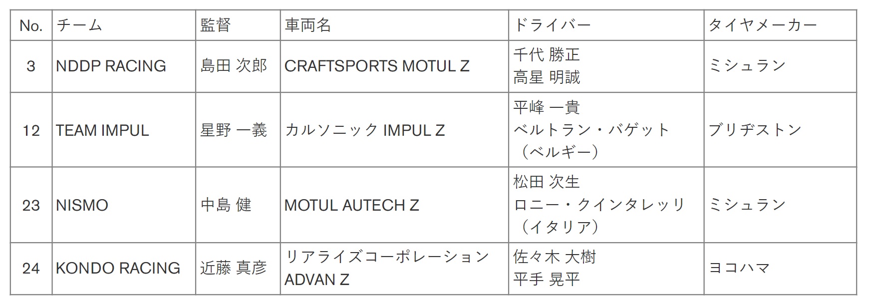 SUPER GT GT500クラス チーム体制