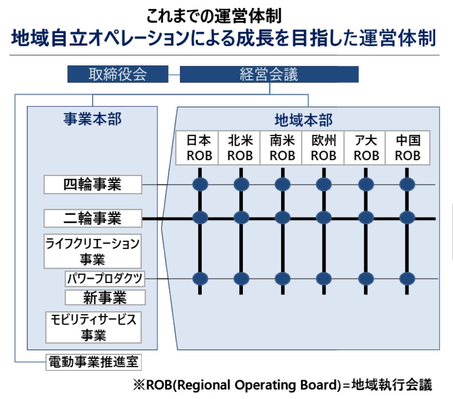 これまでの運営体制