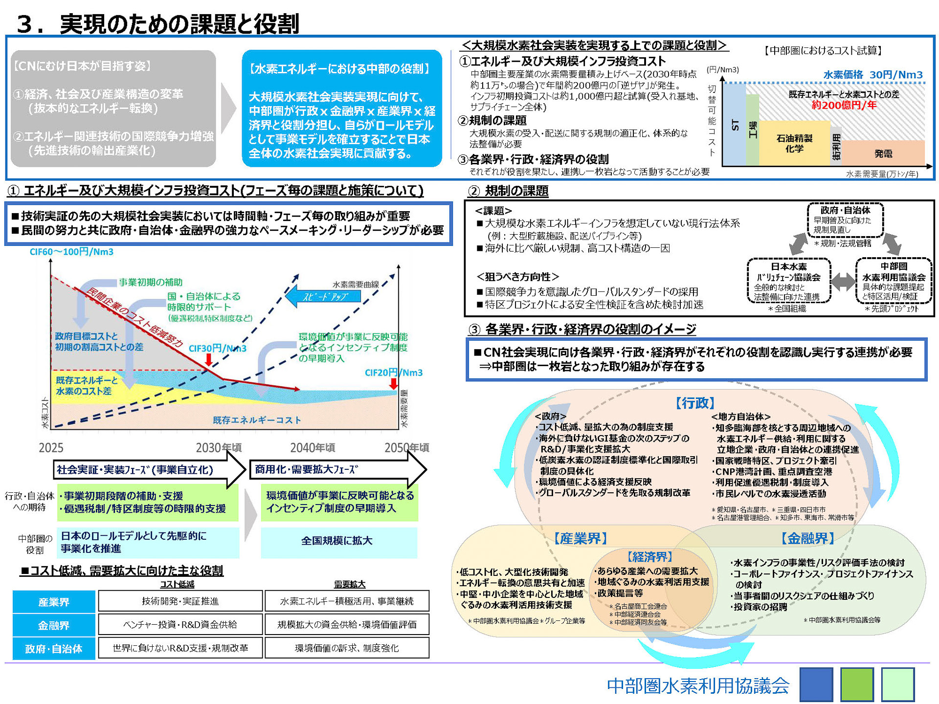 実現のための課題と役割