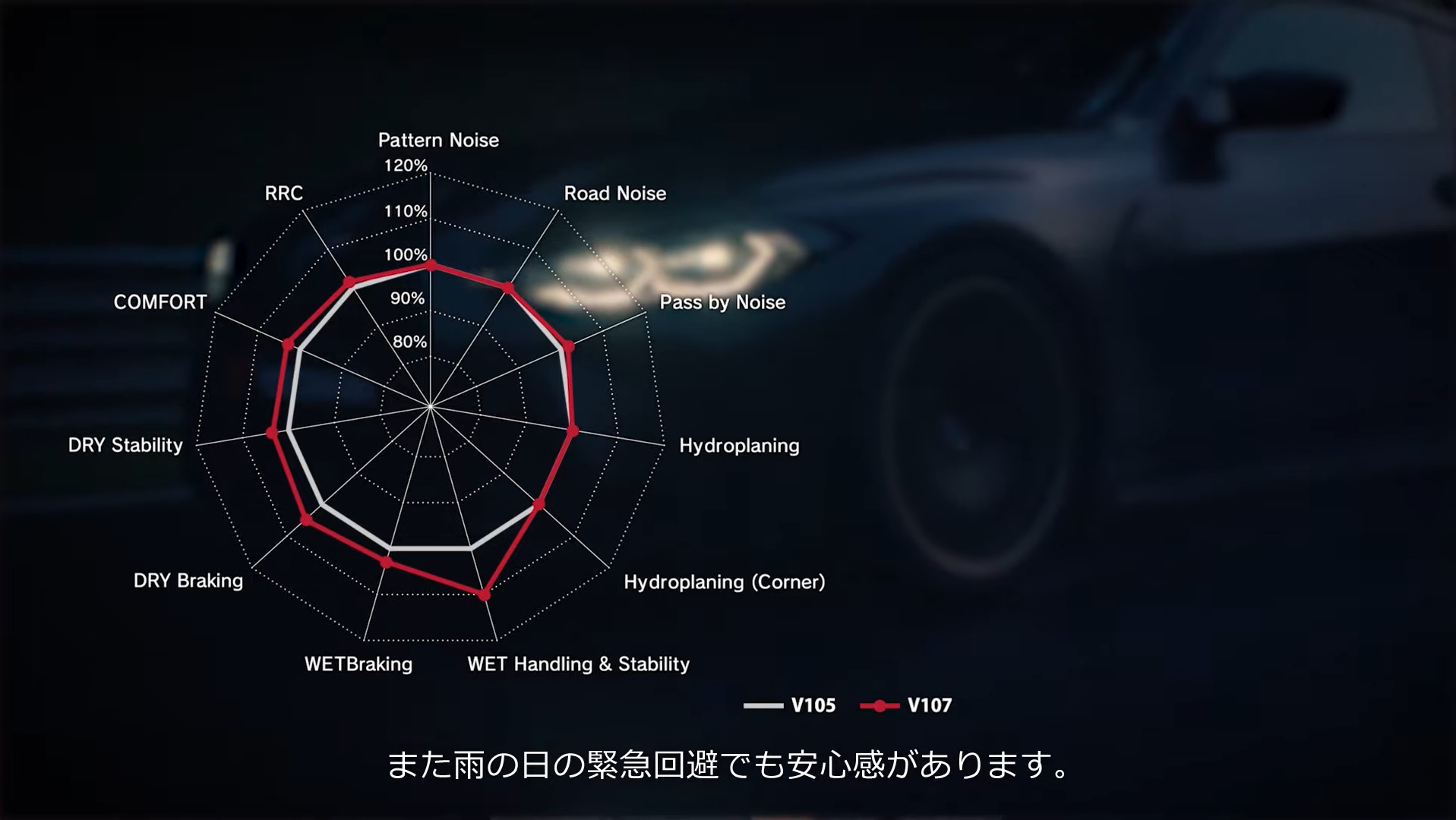 前モデルのアドバン スポーツ V105と新製品アドバン スポーツ V107の性能比較グラフ