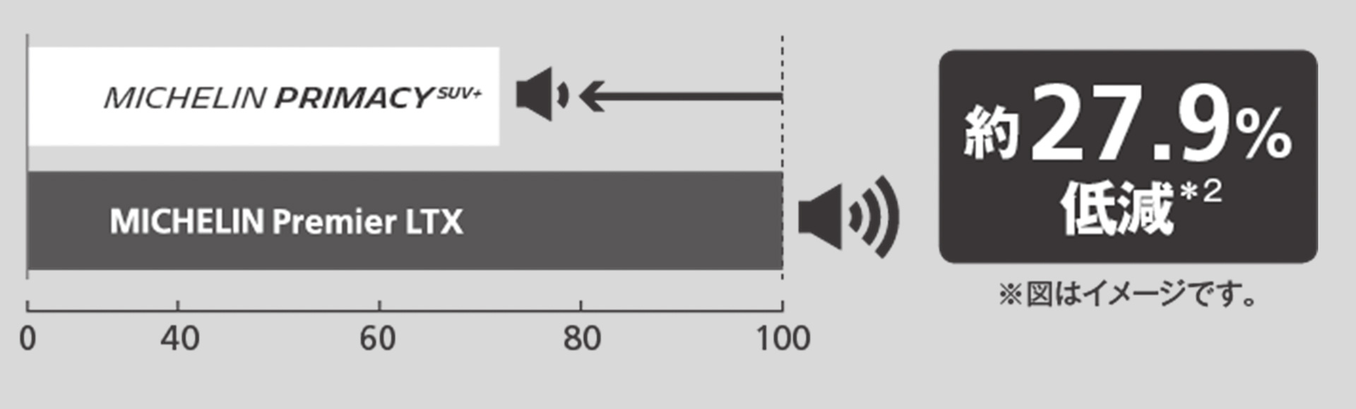 従来品PREMIER LTXとの騒音エネルギーの比較イメージ