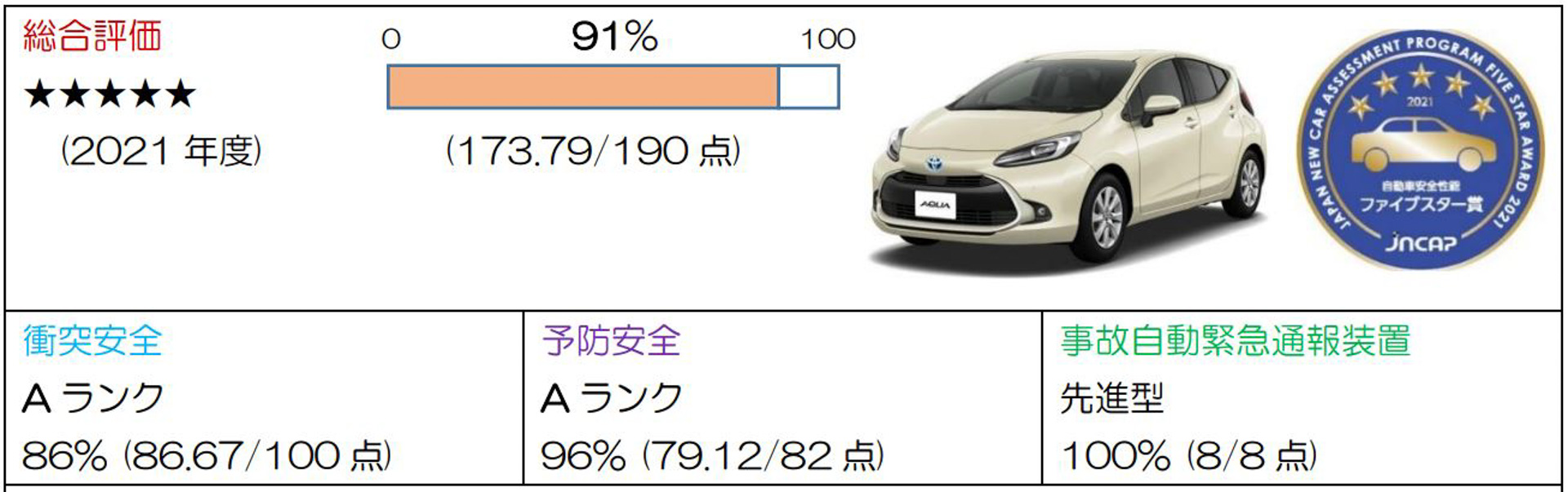 自動車安全性能2021評価結果