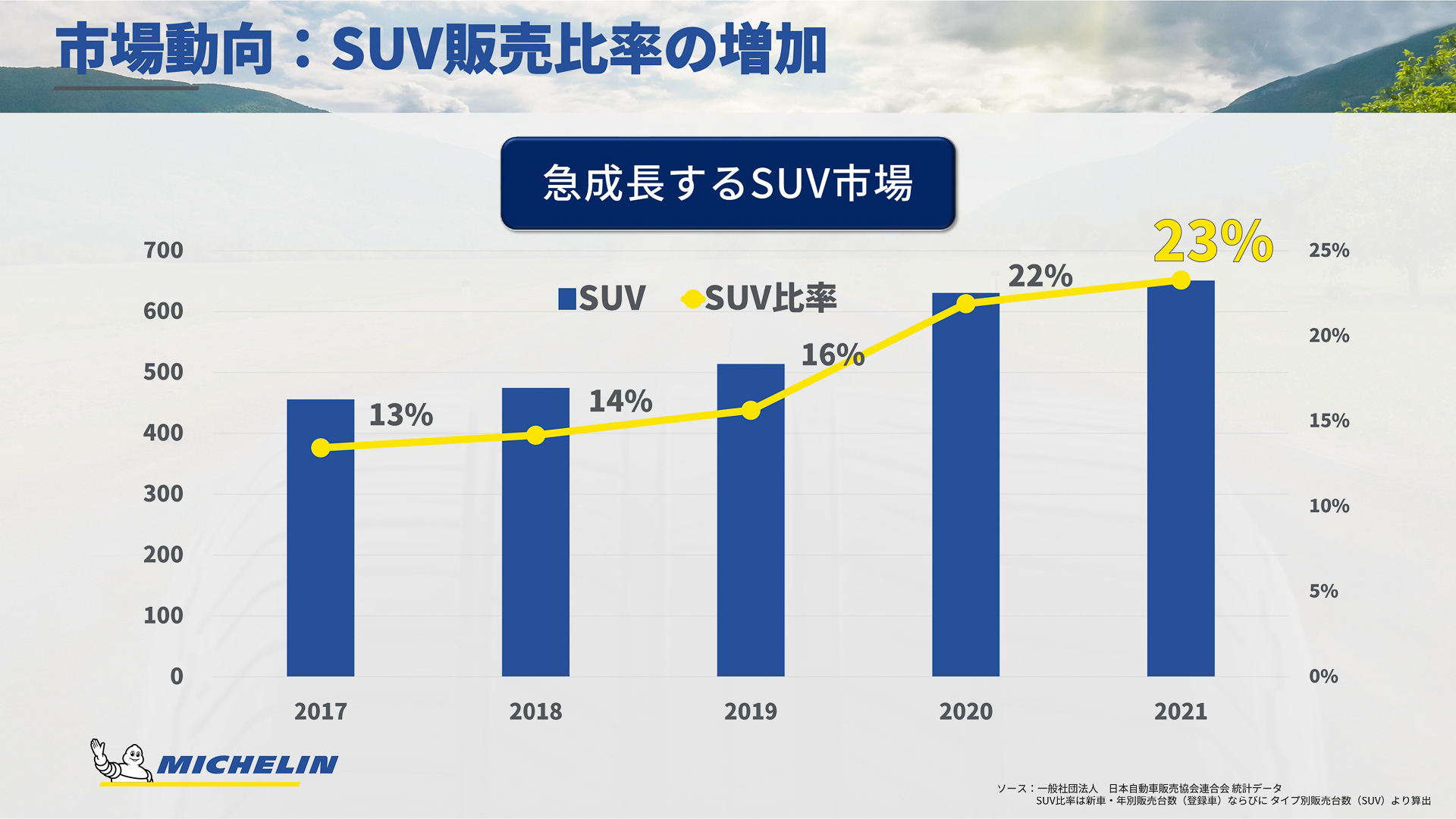 SUVの販売台数は今も伸びている