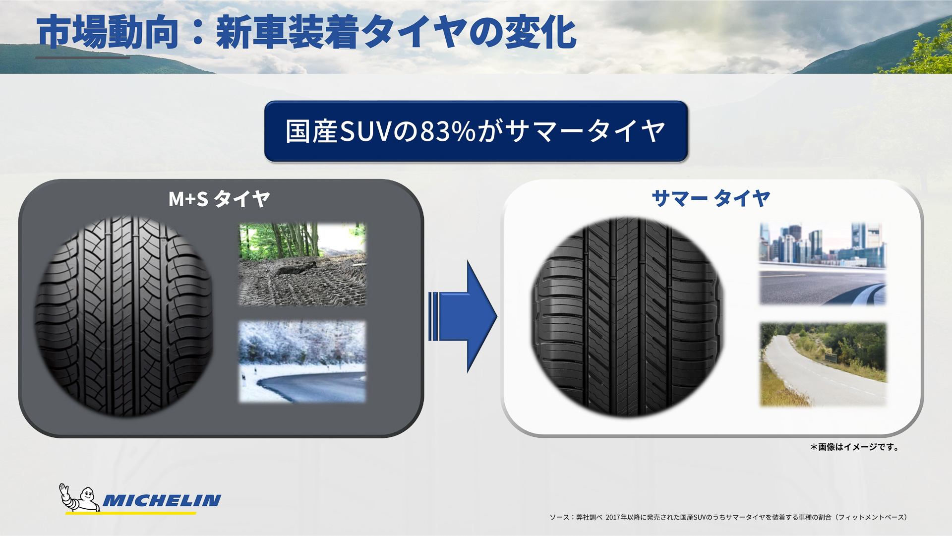 新車SUVの83％はサマータイヤを装着するなど市場の動向が変化してきるという