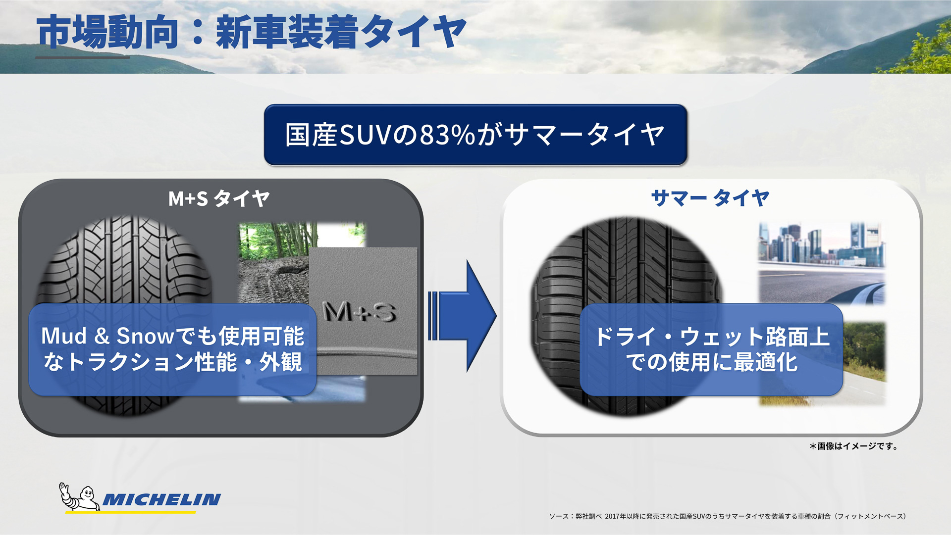 SUVの新車装着タイヤの市場はサマータイヤが増えている