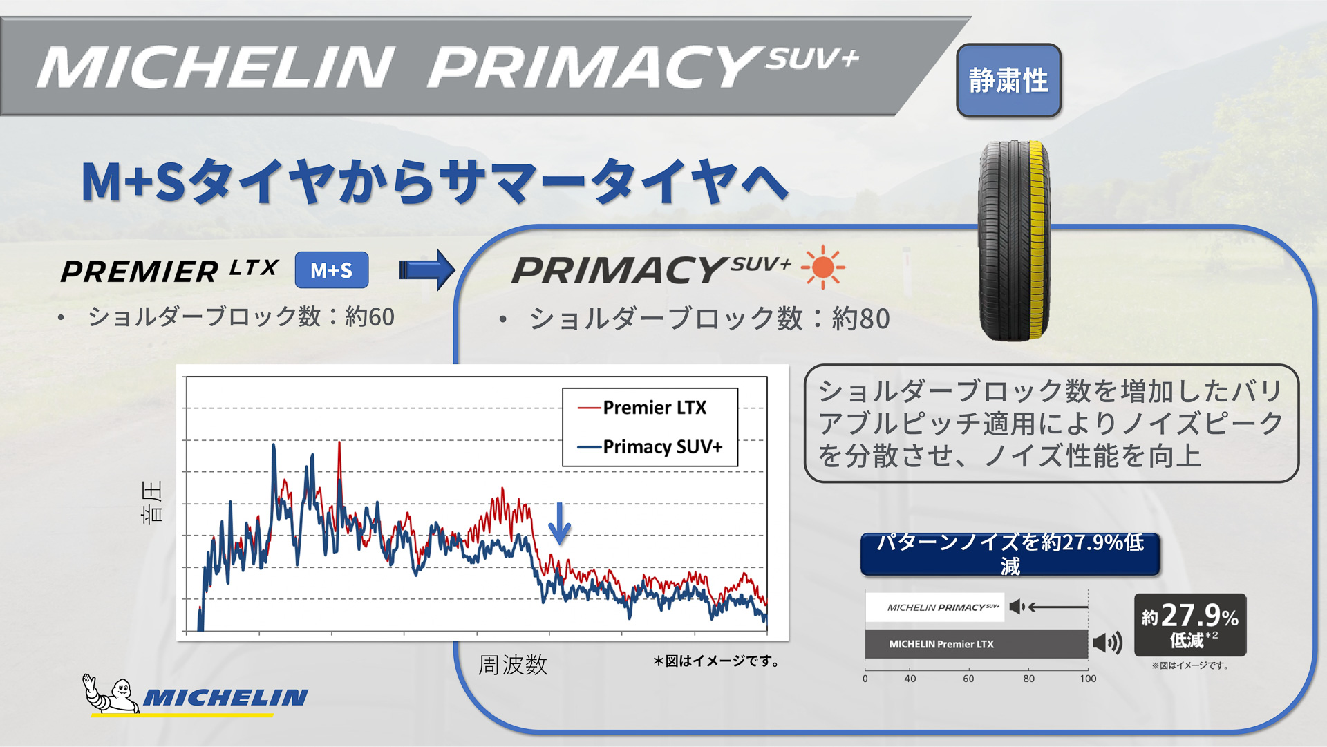 サマータイヤになり静粛性が向上したプライマシーSUV＋