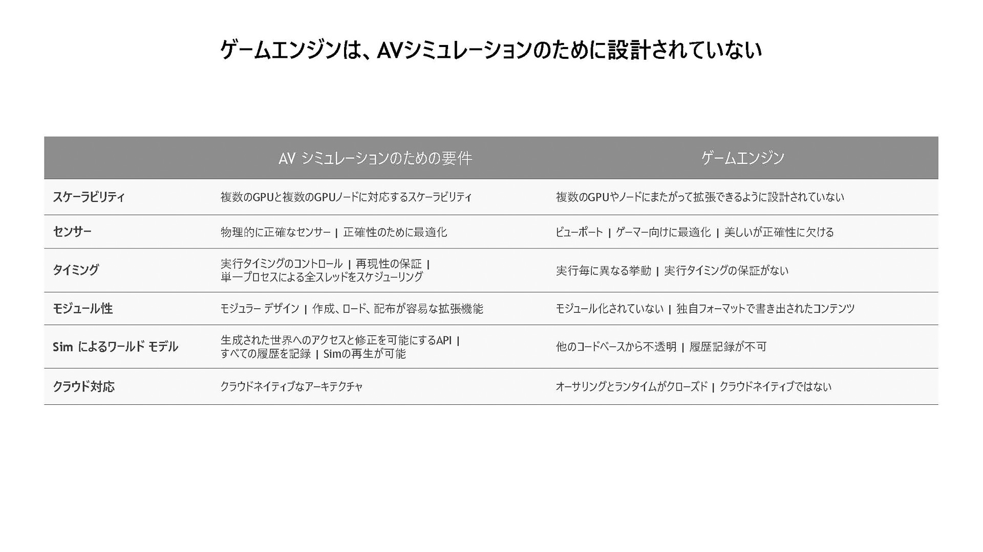 ゲームエンジンベースのシミュレータとの比較