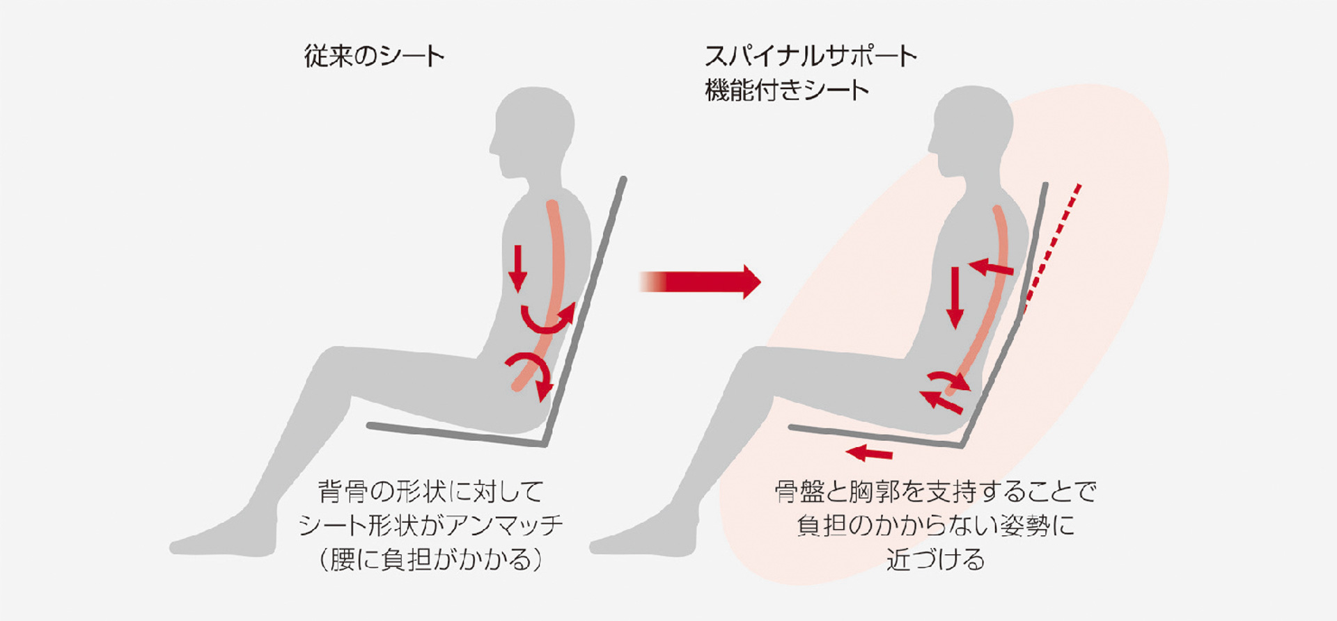 スパイナルサポート機能付きシート