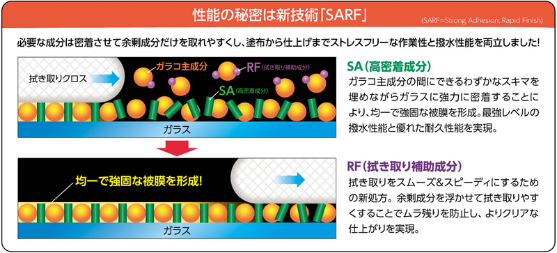 ソフト99、新技術「SARF」採用の「ぬりぬりガラコDX」 シリーズ最高