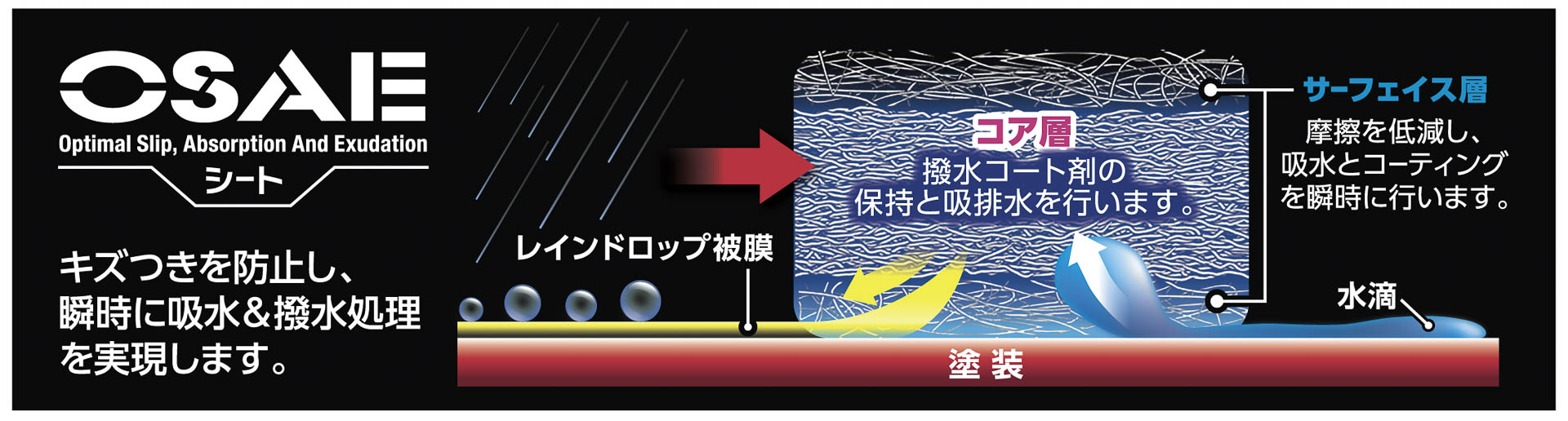 新開発の「OSAE（Optimal Slip Absorption And Exudation）」シートを採用し、ヨレることなくスムーズな拭き上げが可能