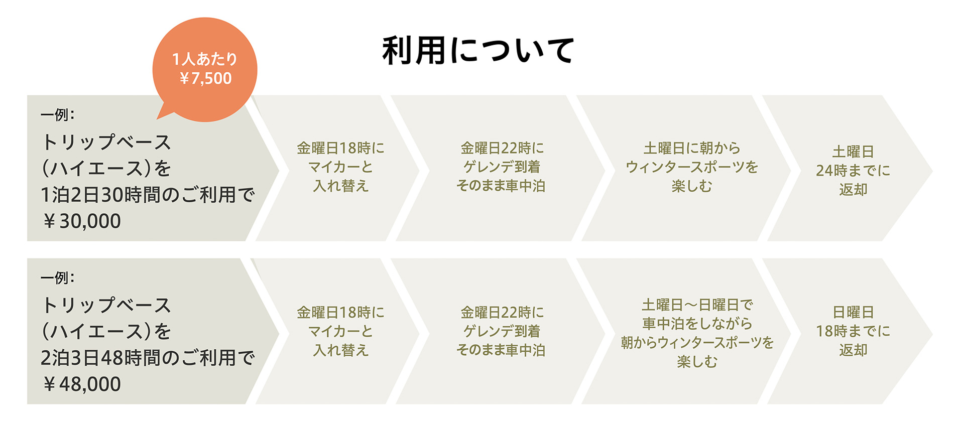 「TRIP BASE STORY」の「ハイエース」車中泊仕様は1泊2日（30時間）の利用で3万円など