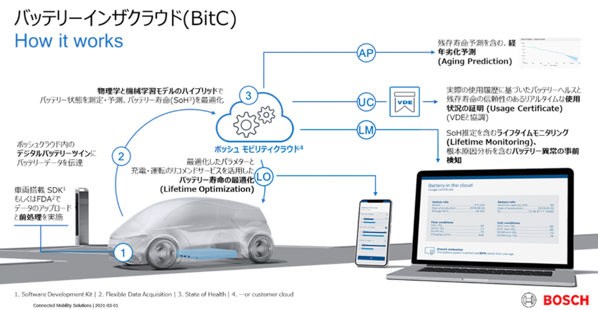ボッシュが開発した「バッテリー・イン・ザ・クラウド」