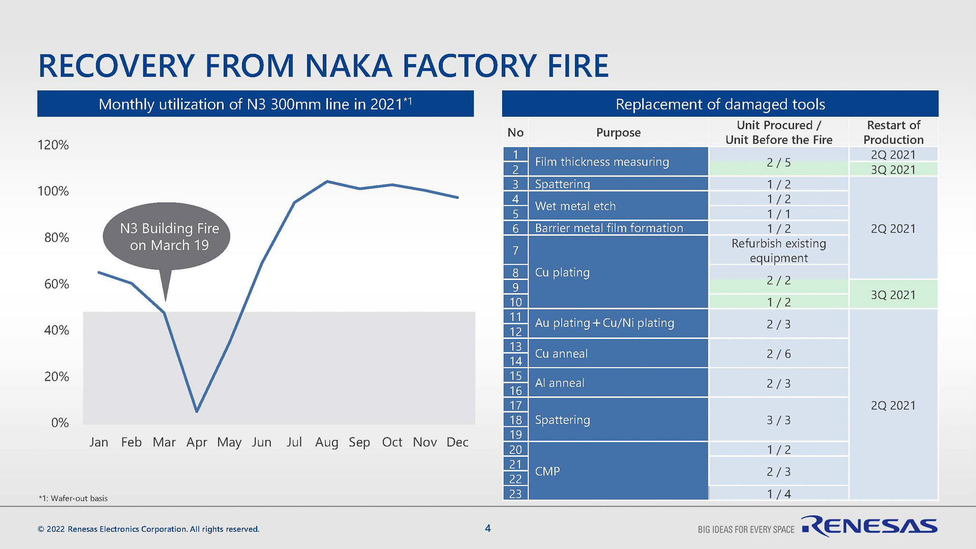 那珂工場の復旧