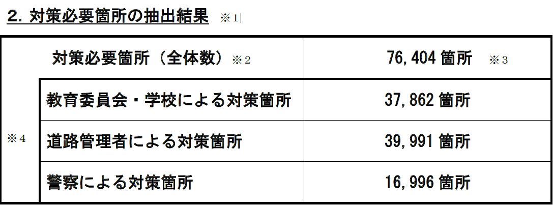 文部科学省、国土交通省、警察庁による合同点検結果公表