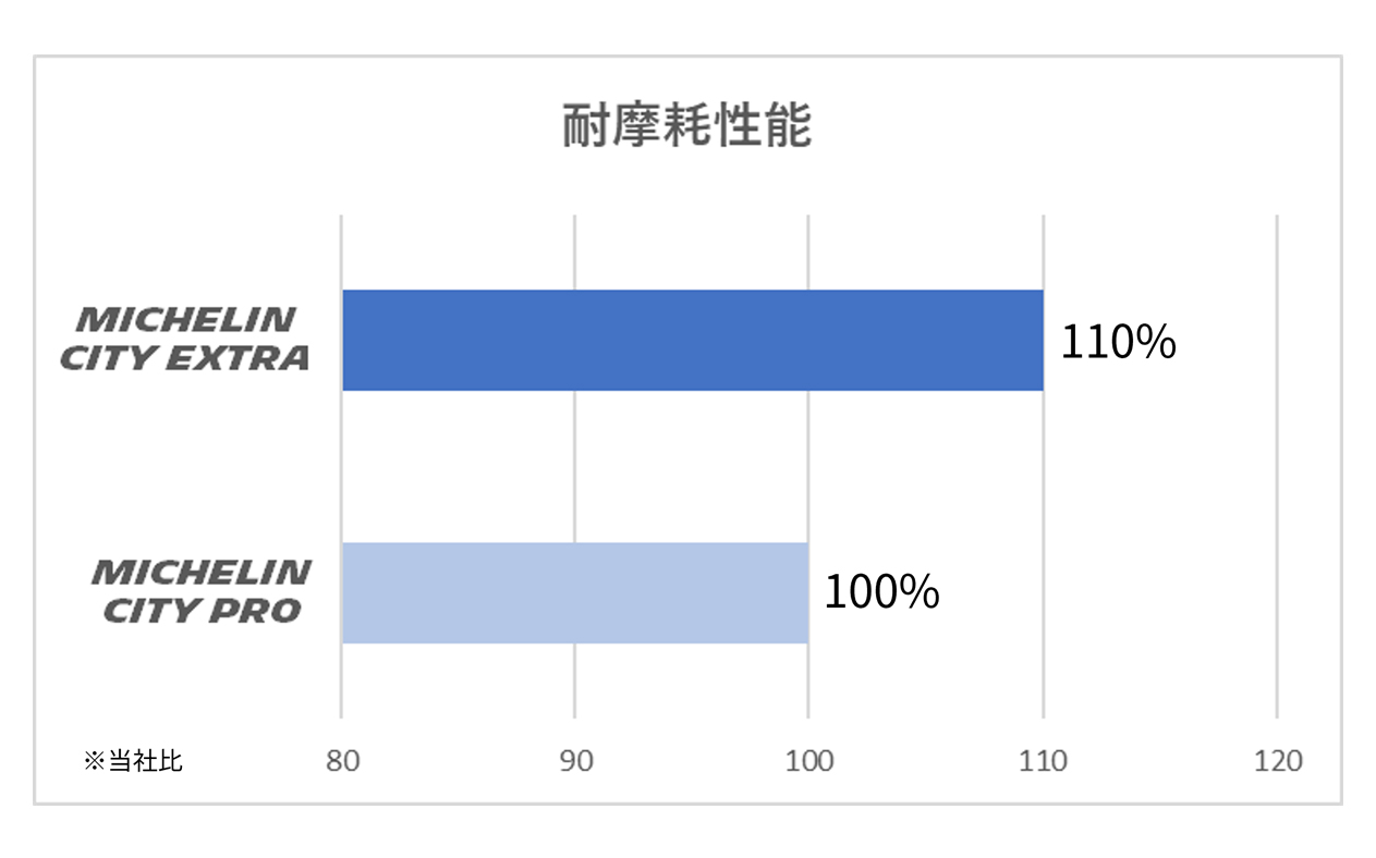 CITY PROとの耐摩耗性比較イメージ