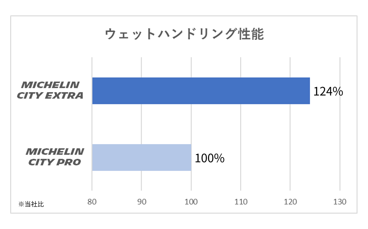 CITY PROとのウェットハンドリング性能比較イメージ