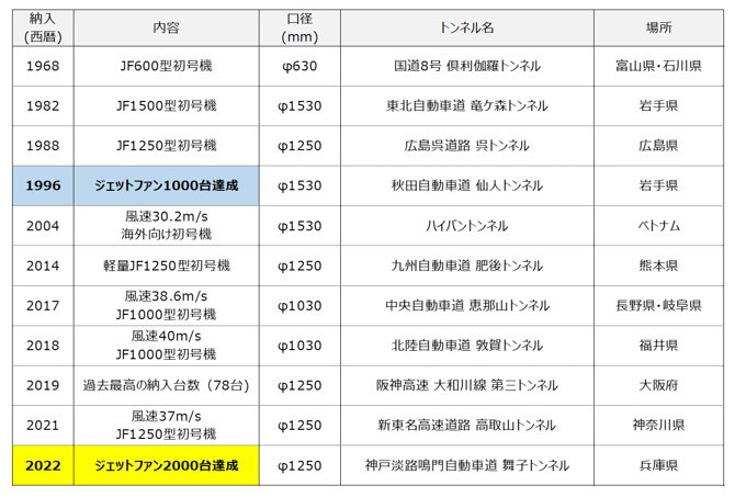 ジェットファン納入実績