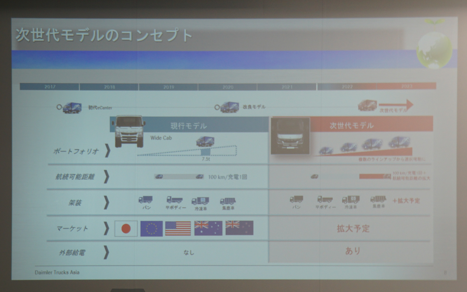7.5tモデルの「eCanter」の現行モデルから、「eCanter」の次世代モデルではさまざまな用途に合わせたラインアップの展開を計画している
