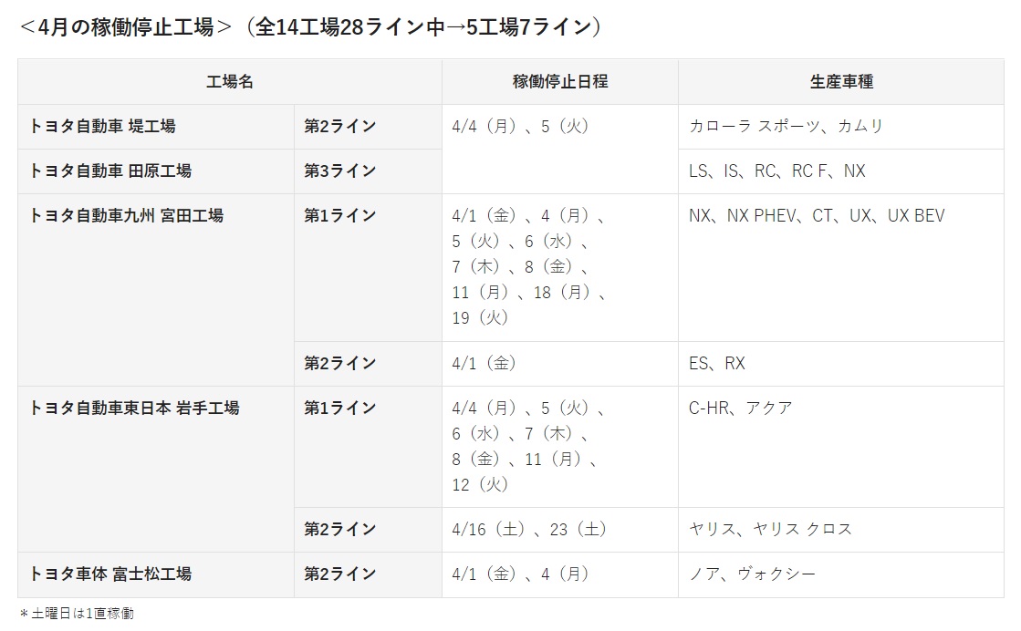 4月の稼働停止工場
