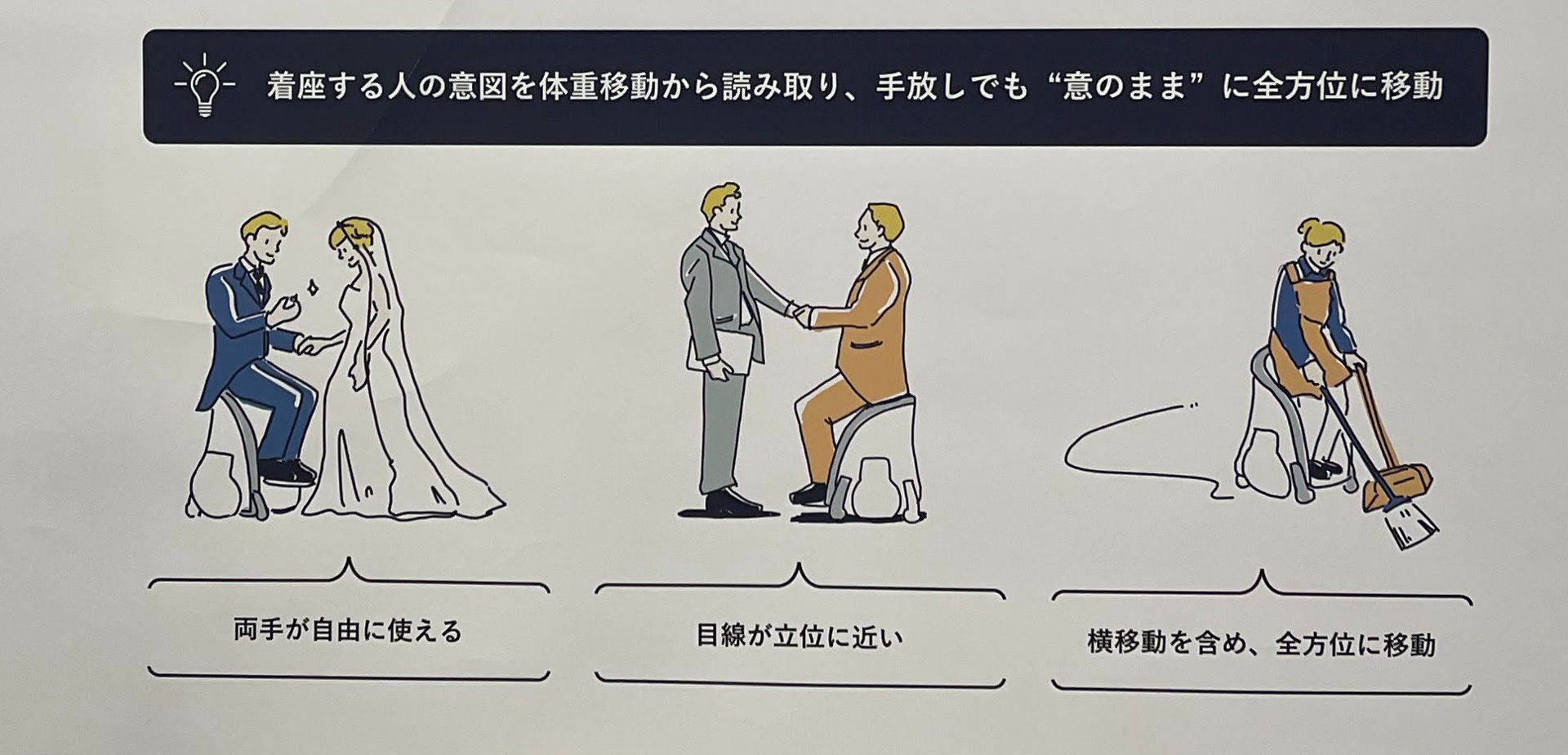 UNI-ONEだと車いすユーザーが無意識に諦めていたこれらのコトができるんです！　つまり車いすユーザーの可能性が広がりまくるんですヨ