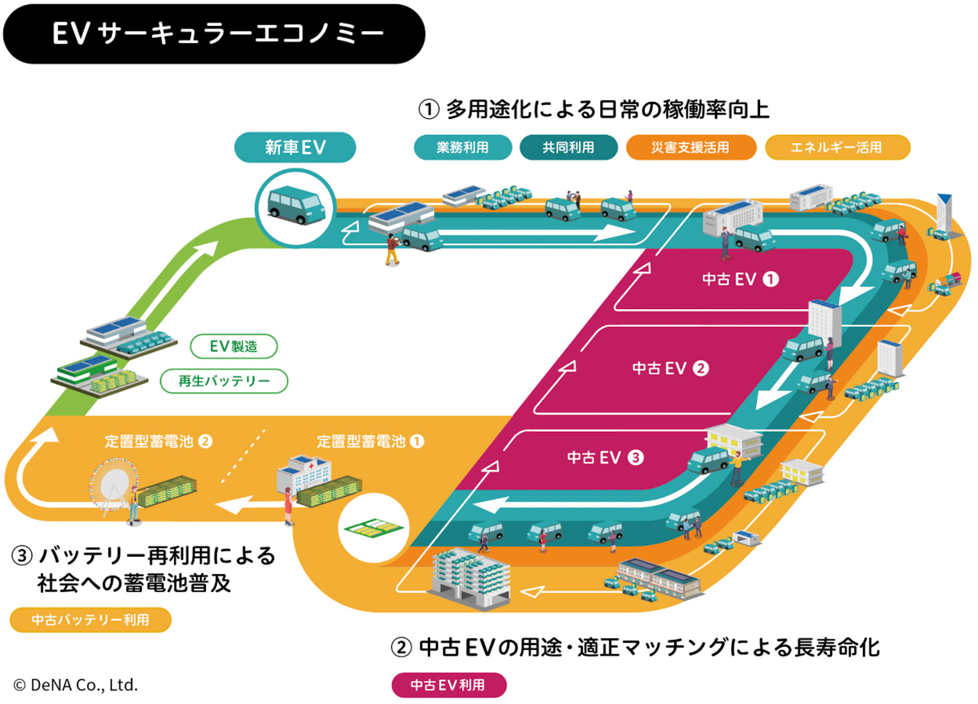 三菱自動車とDeNAが実現を目指すEVサーキュラーエコノミー