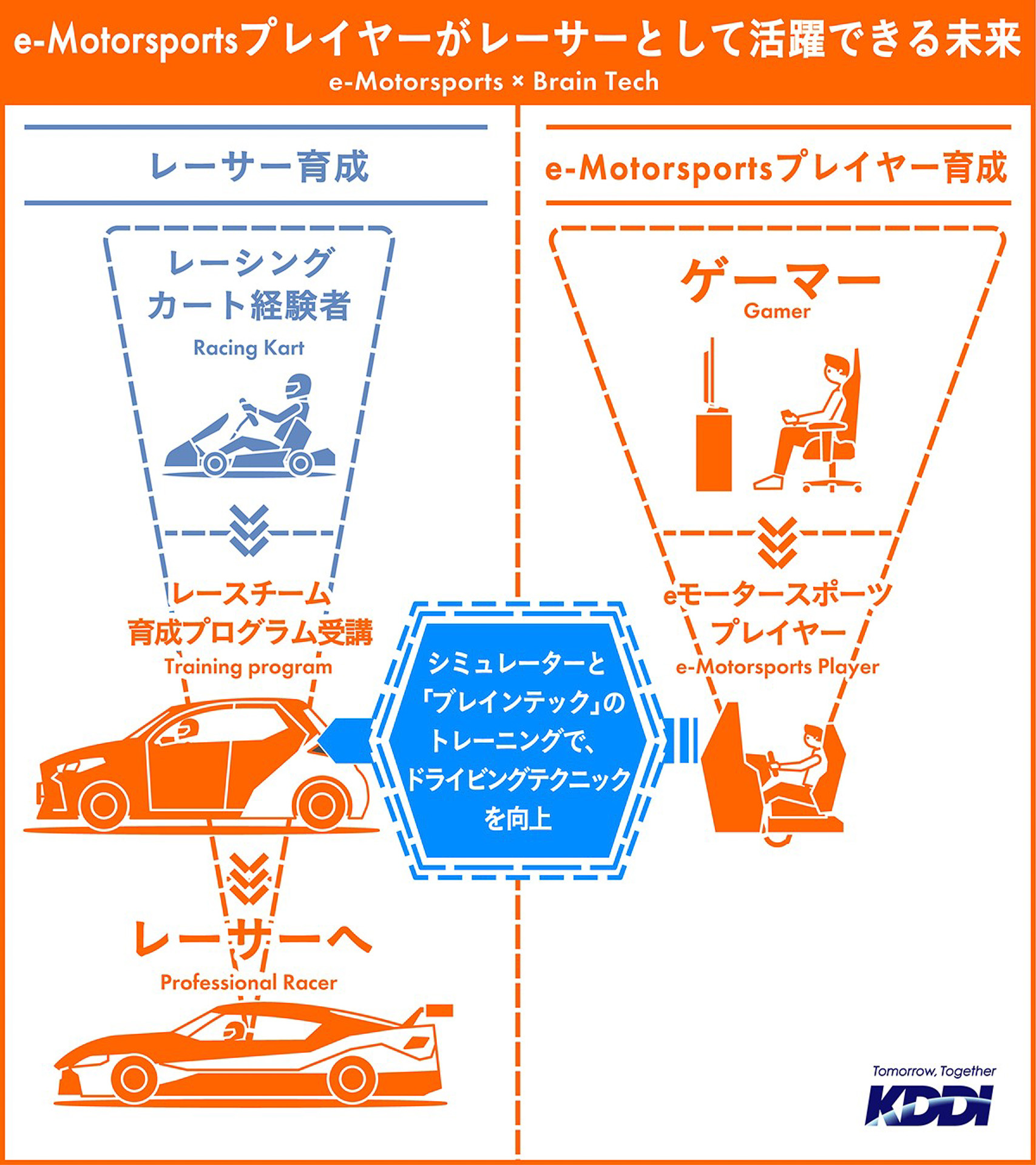 eモータースポーツのドライバーを実車でのレーシングドライバーへと育成する