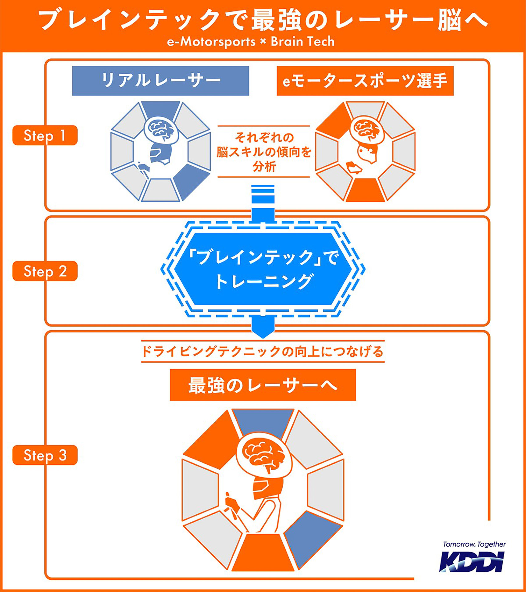 ブレインテックを活用してレーシングドライバーの脳へと進化させる