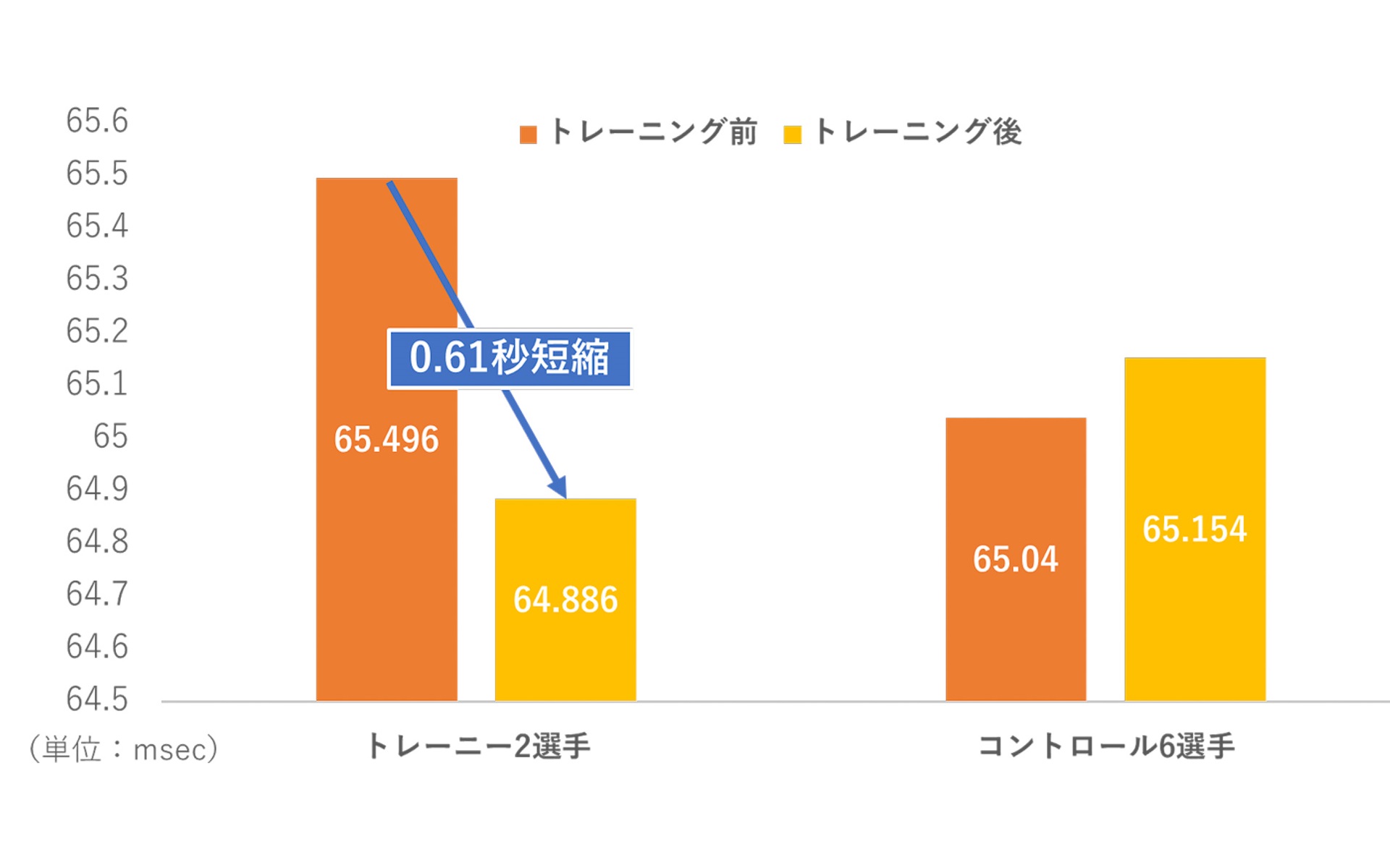 トレーニング前後でのベストラップ比較
