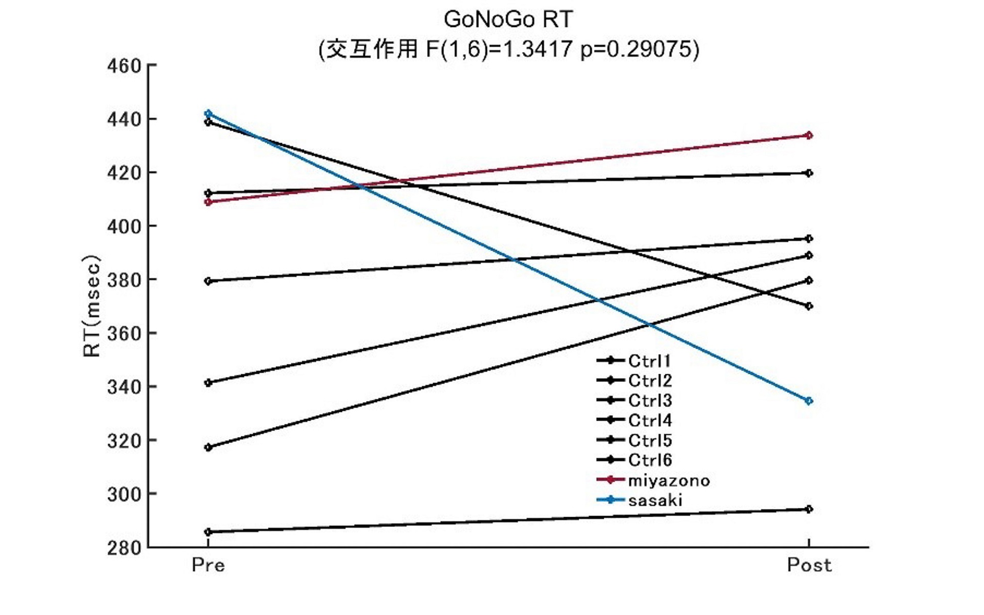 結果1のグラフ1（GoNoGo課題の反応時間）