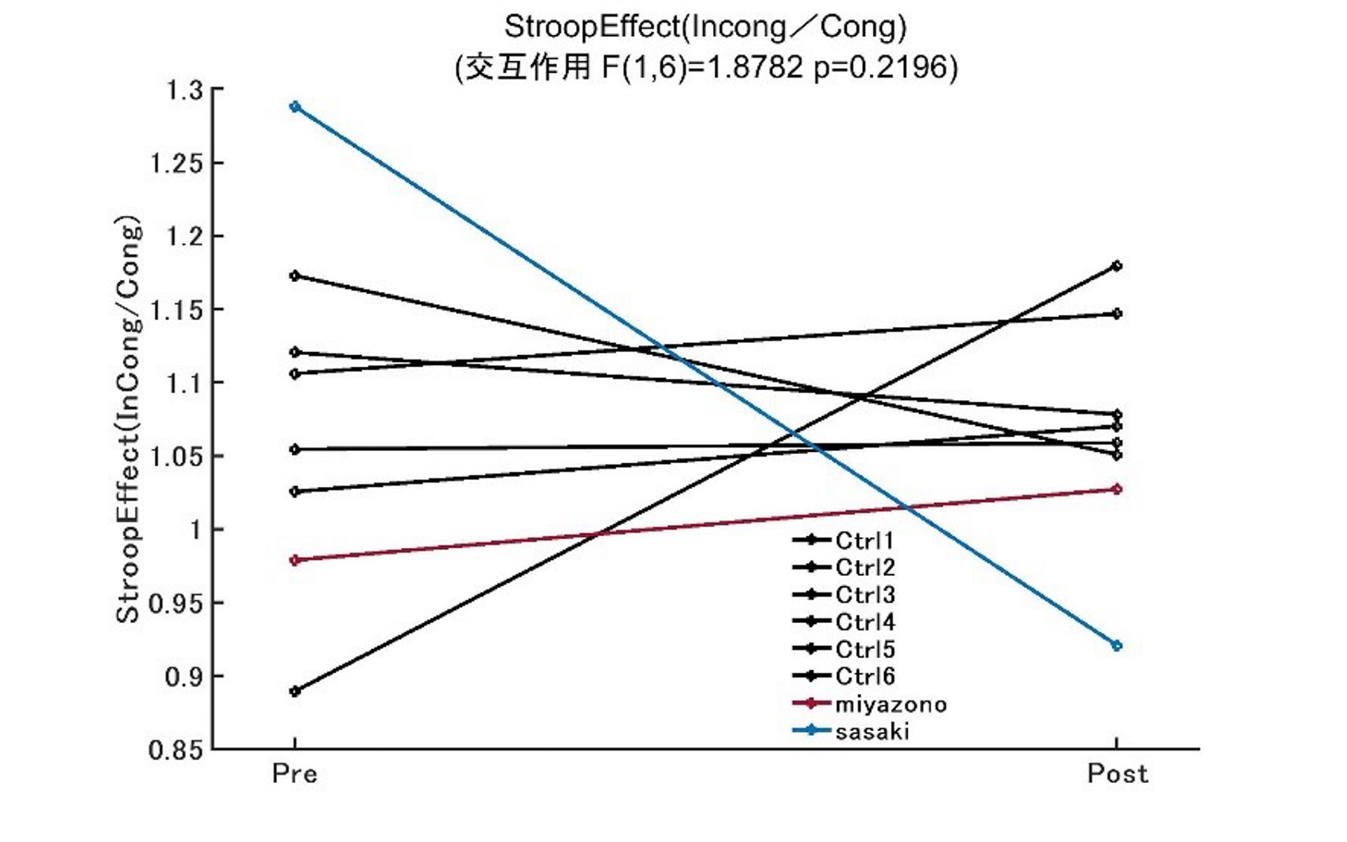 結果1のフラフ2（ストループ効果）