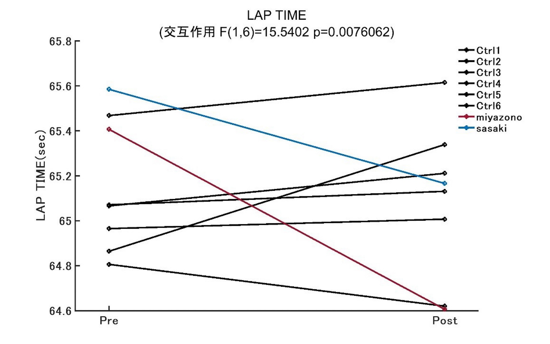 結果2のグラフ（iRacingのラップタイム短縮）