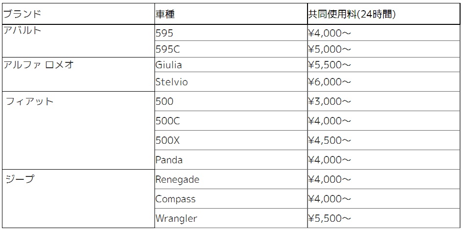 車種と共同使用料
