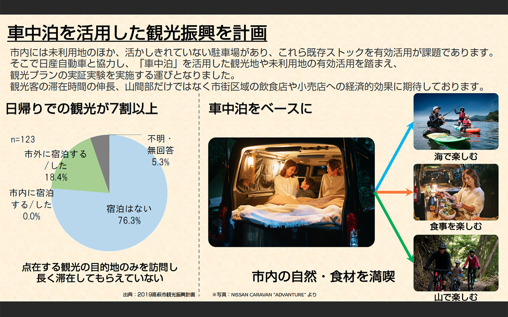 車中泊を活用する観光振興計画について