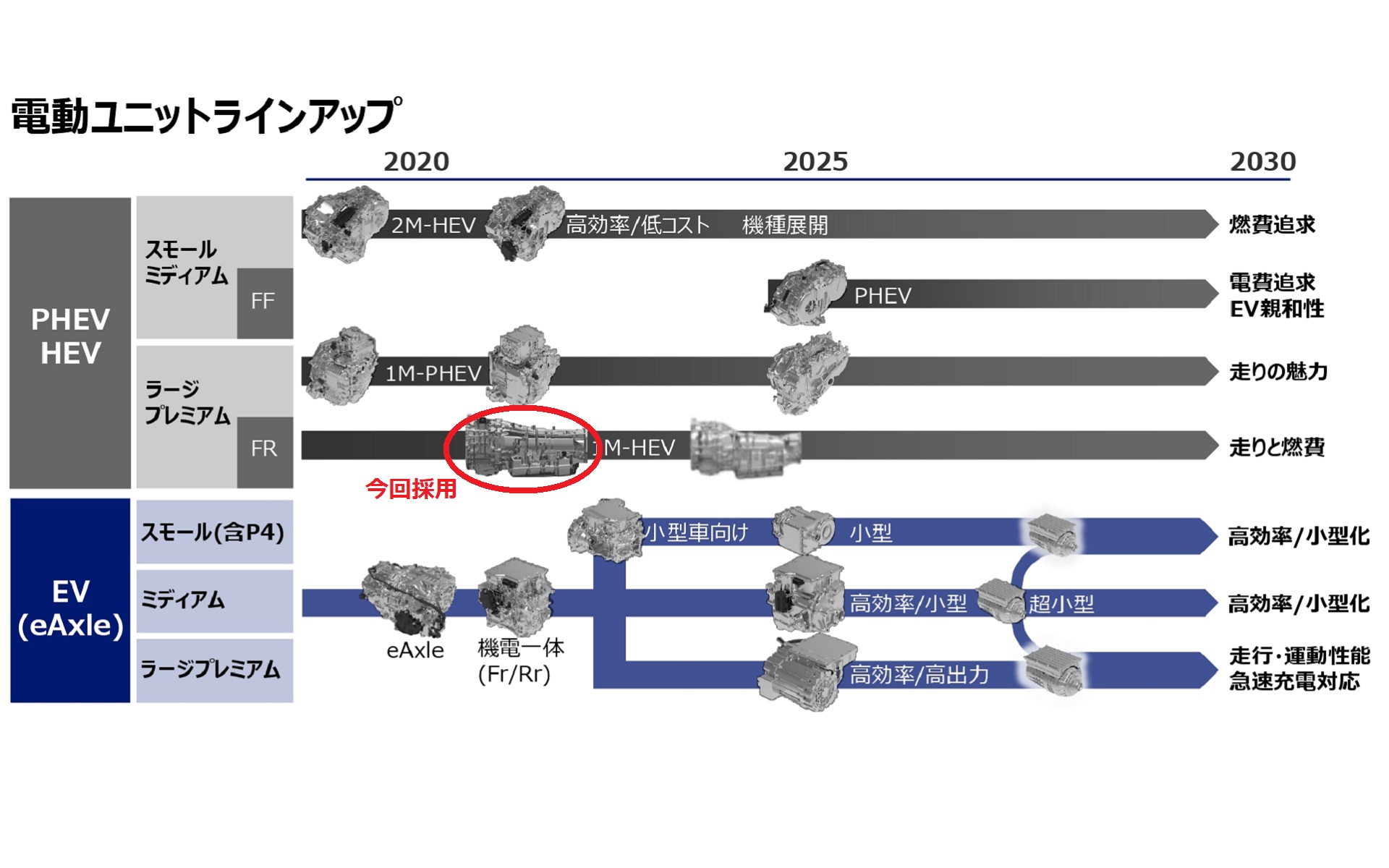 アイシンの電動ユニットのラインアップ