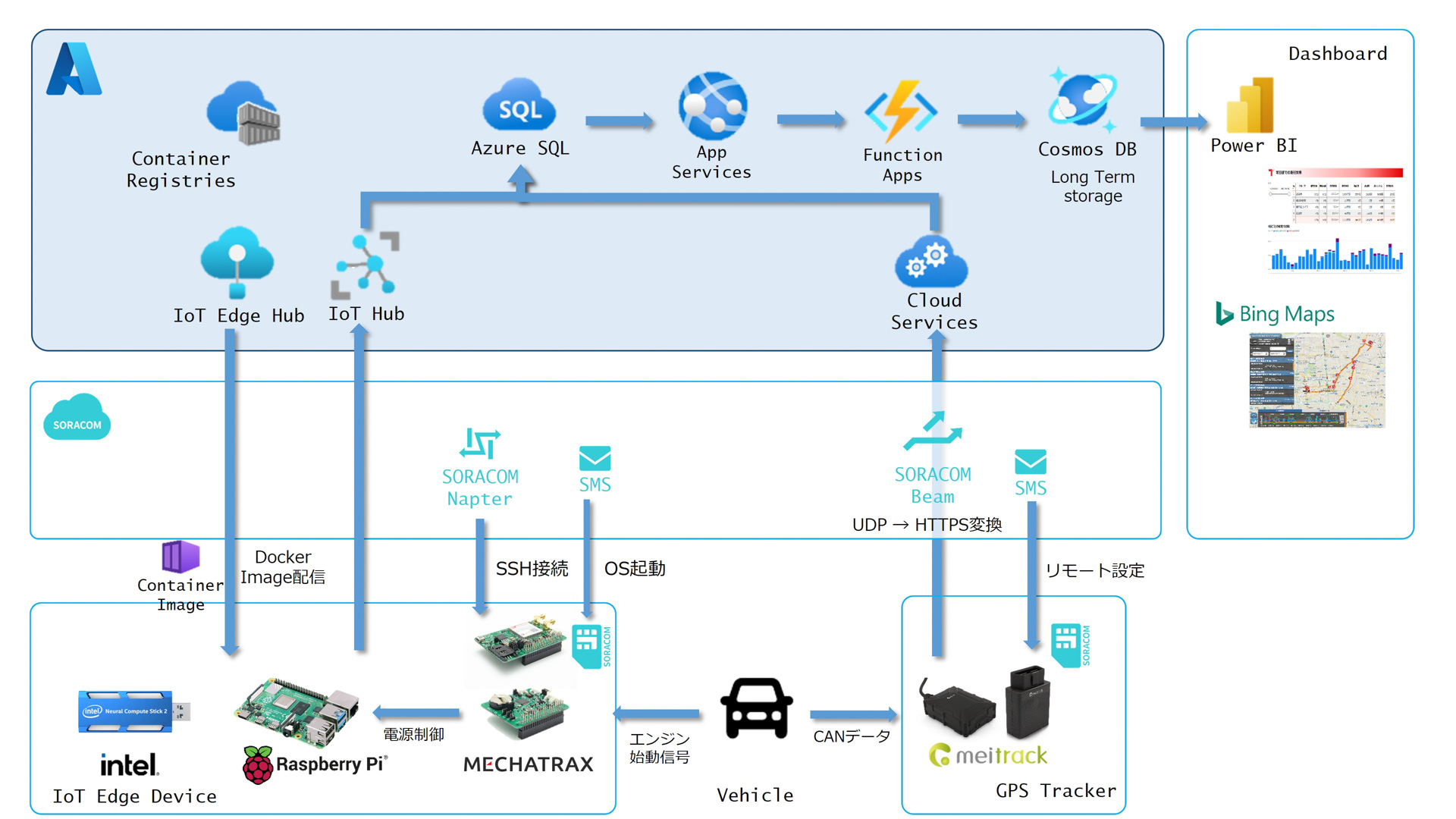 GPS トラッカーのプラットフォーム概念図