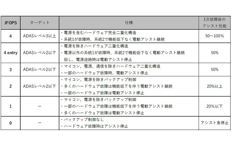 独自の安全基準JFOPS（JTEKT Fail-OPerational System）のコンセプト