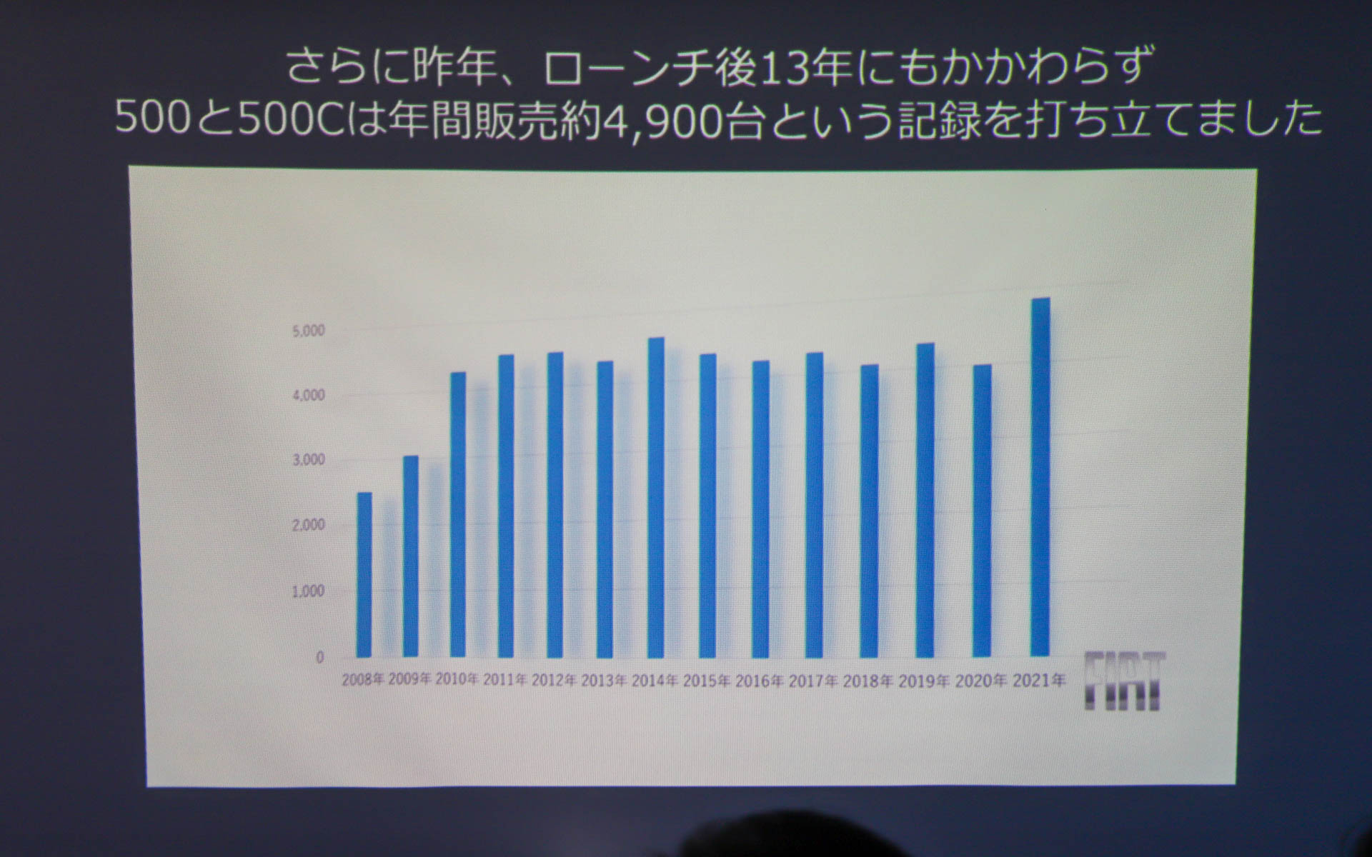 ローンチから13年を経た2021年には、500と500Cは年間販売約4900台という記録を打ち立て、累計販売台数は6万台近くにまで達した