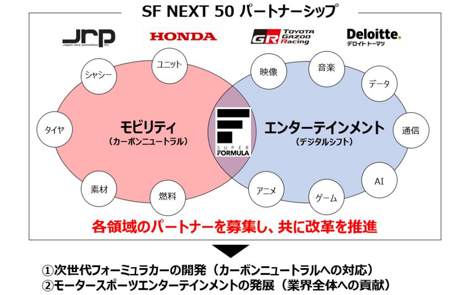 SF NEXT50は2022年以降のサステナブルなモータースポーツ業界づくりを目的としたプロジェクトで、ジャンルを超えた結びつきを想定している