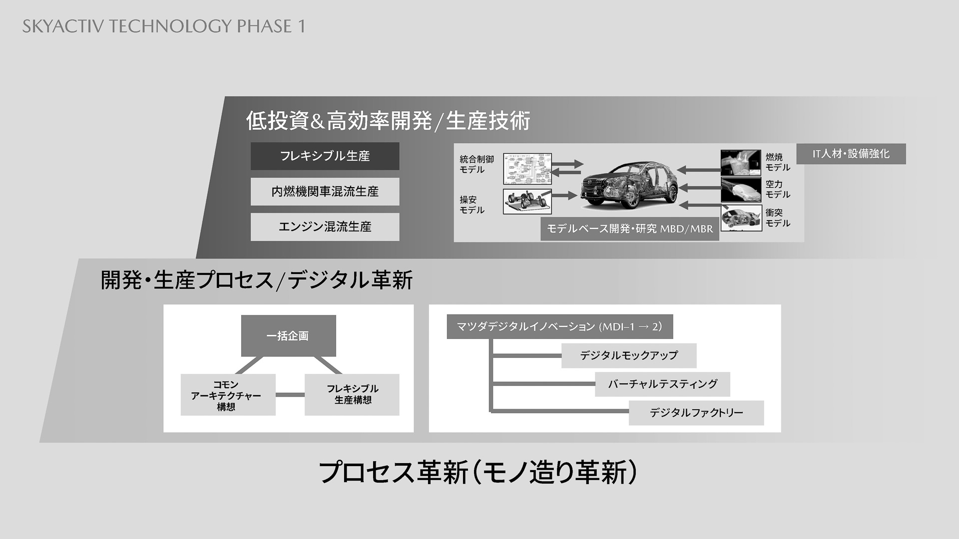 低投資＆高効率開発