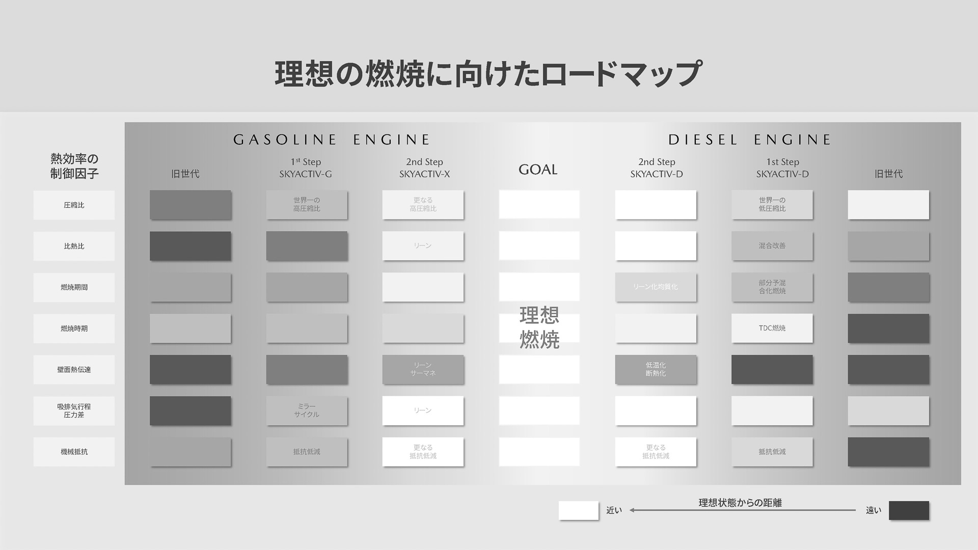 理想の燃焼に向けたロードマップ