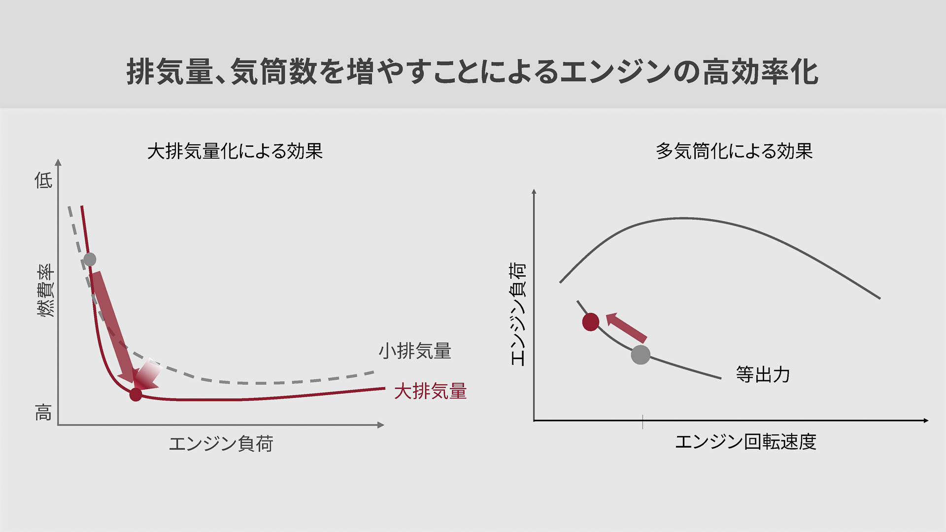 エンジンの効率化