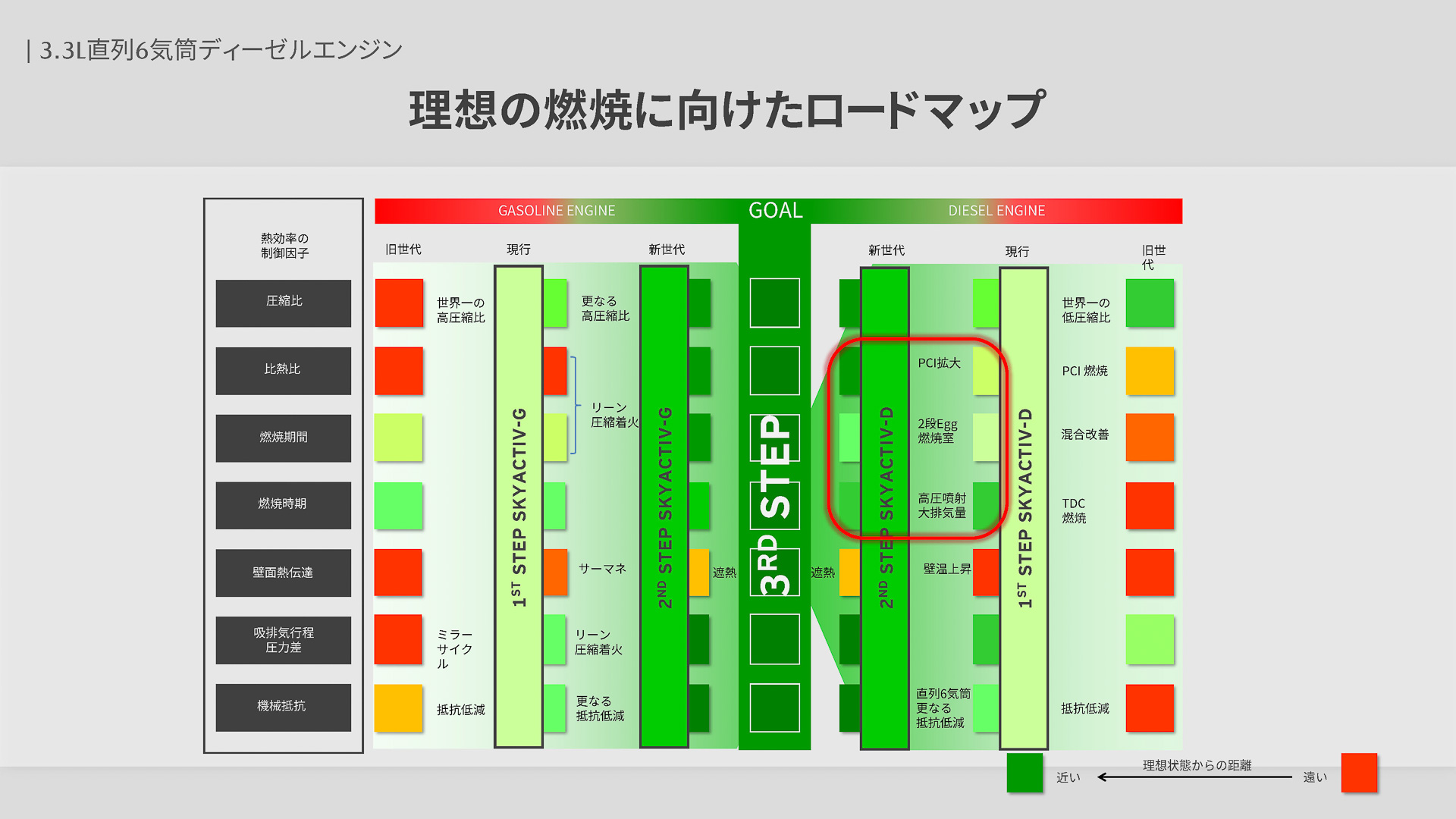 理想の燃焼へ向けたロードマップ