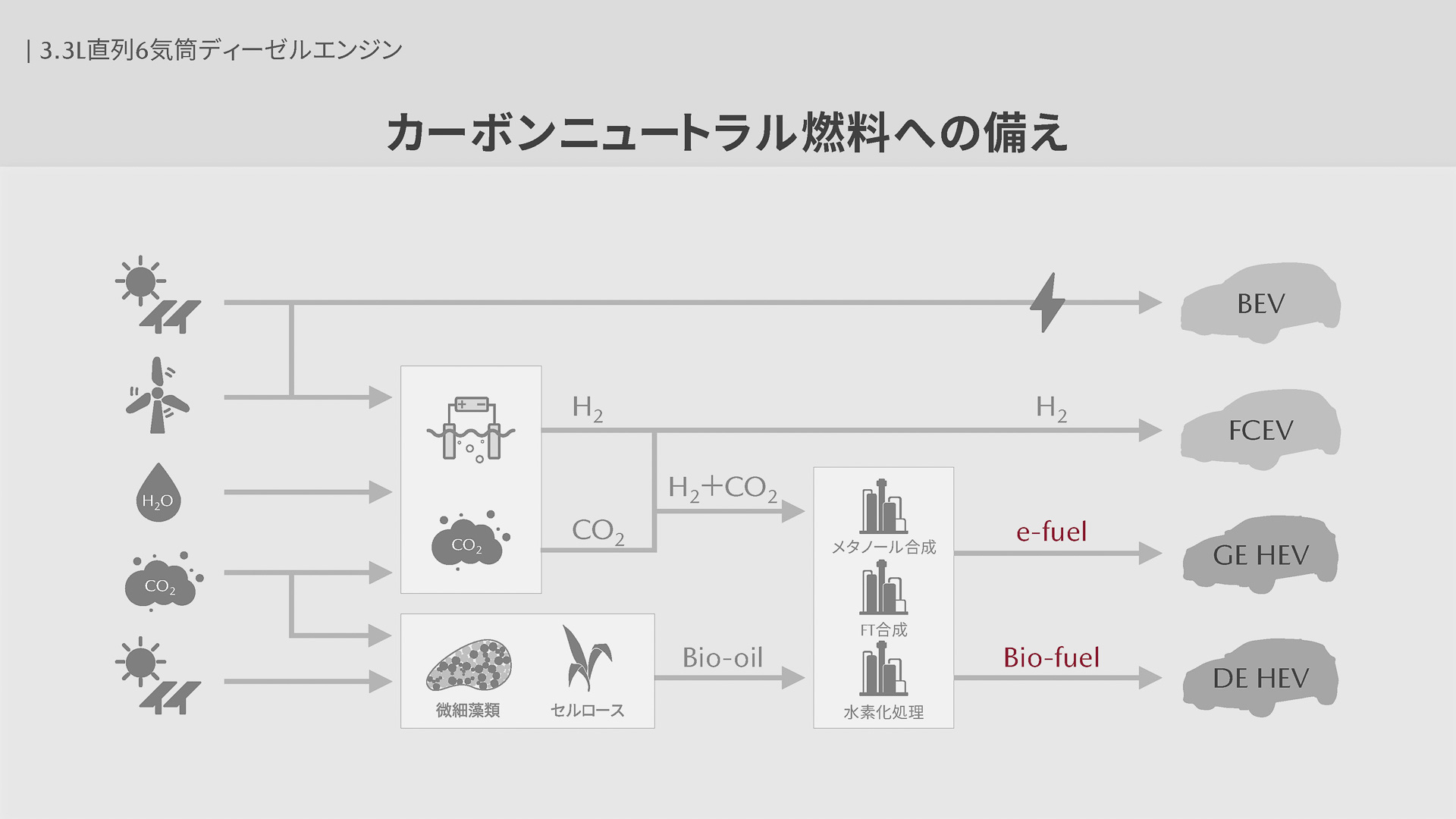 カーボンニュートラル燃料への備え