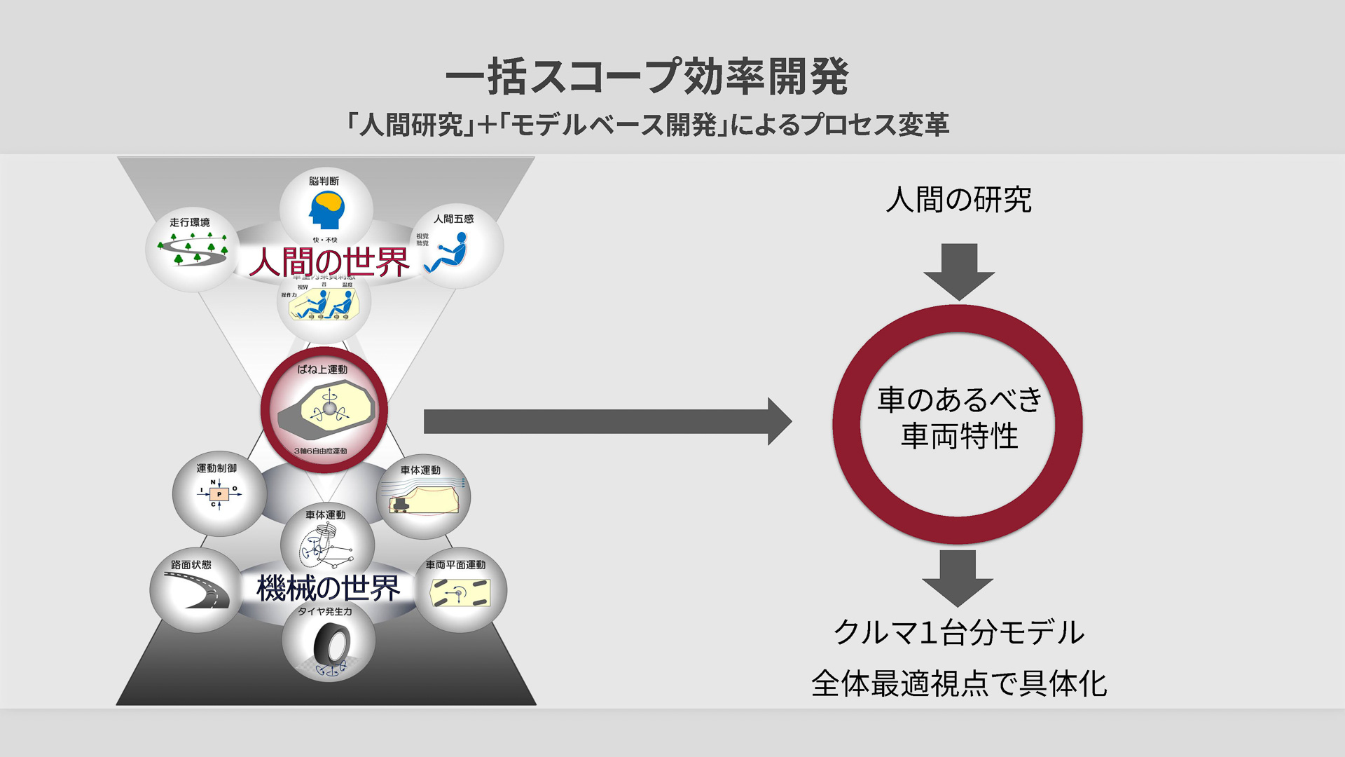 一括スコープ効率開発