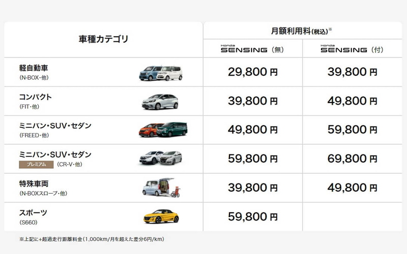 ホンダ、1か月単位でホンダ中古車を利用できるサブスクの展開エリアを