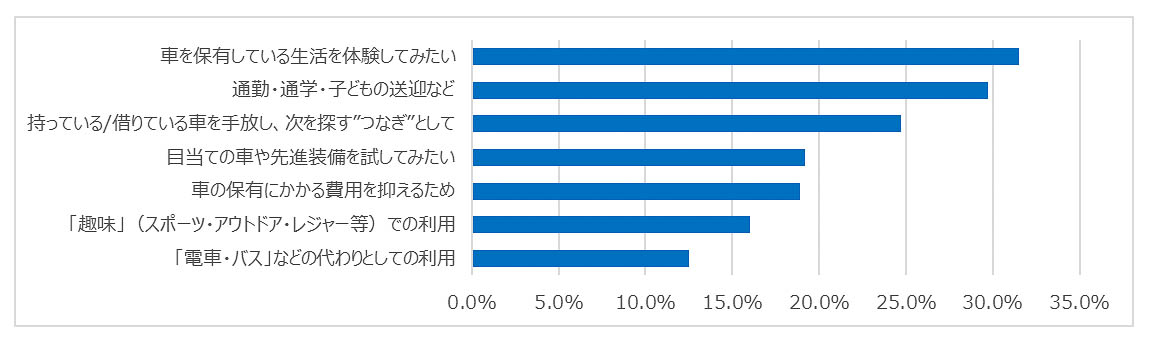 Honda Monthly Ownerの利用目的・用途（利用開始前アンケート調査より）