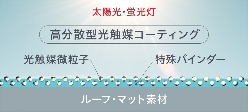 高分散型光触媒コーティングを実現
